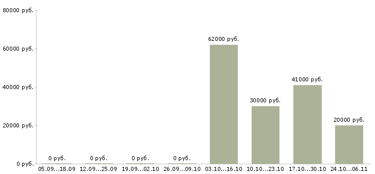 Вакансии технолог кондитерского производства в Кемерово - Медиана зарплат технолог кондитерского производства в Кемерово за 2 месяца