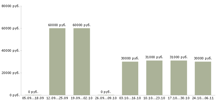 Вакансии торговый представитель на автомобиле компании в Королеве - Медиана зарплат торговый представитель на автомобиле компании в Королеве за 2 месяца