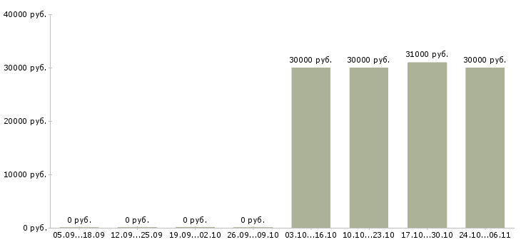 Вакансии торговый представитель на автомобиле компании в Солнечногорске - Медиана зарплат торговый представитель на автомобиле компании в Солнечногорске за 2 месяца