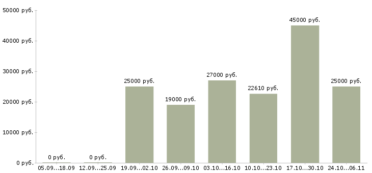 Вакансии требуется тракторист Санкт-петербург - Медиана зарплат требуется тракторист Санкт-петербург за 2 месяца