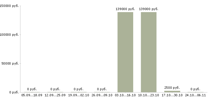 Вакансии требуются бетонщики Санкт-петербург - Медиана зарплат требуются бетонщики Санкт-петербург за 2 месяца