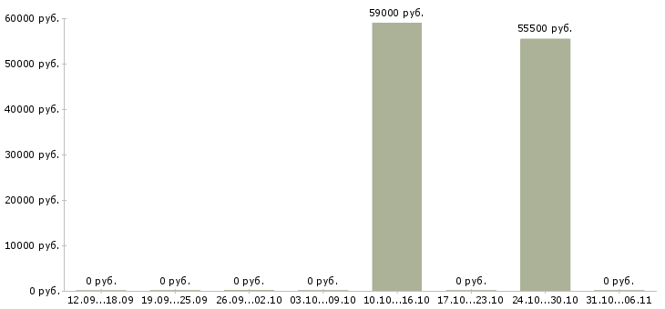 Вакансии требуются сборщики мебели в Вологде - Медиана зарплат требуются сборщики мебели в Вологде за 2 месяца