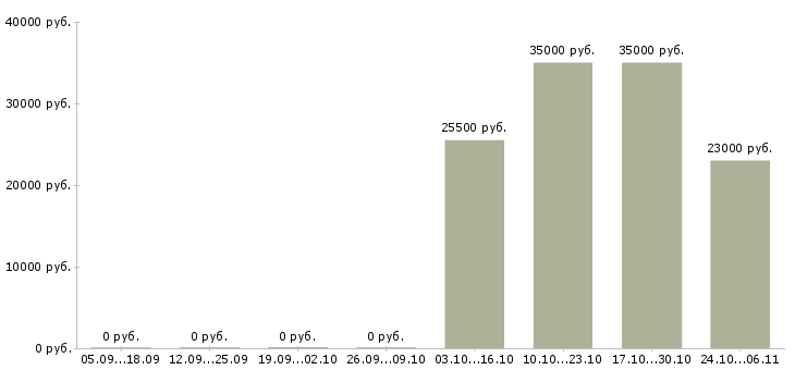 Вакансии уборщицы на полный день в Пензе - Медиана зарплат уборщицы на полный день в Пензе за 2 месяца