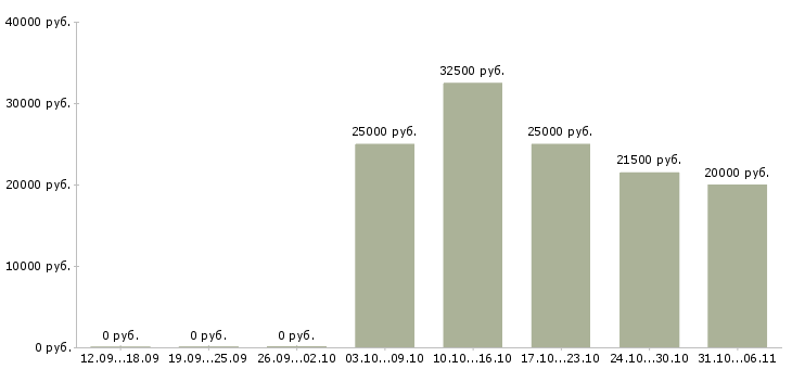 Вакансии удаленно для женщин в Казани - Медиана зарплат удаленно для женщин в Казани за 2 месяца