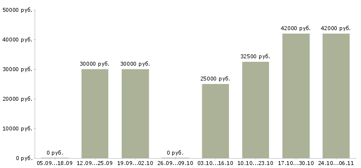 Вакансии управляющий в интернет магазин Набережные челны - Медиана зарплат управляющий в интернет магазин Набережные челны за 2 месяца