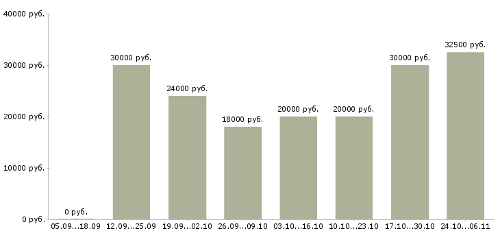 Вакансии управляющий в интернет магазин в Перми - Медиана зарплат управляющий в интернет магазин в Перми за 2 месяца
