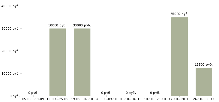 Вакансии управляющий в интернет магазин в Самаре - Медиана зарплат управляющий в интернет магазин в Самаре за 2 месяца