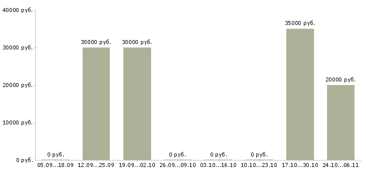 Вакансии управляющий интернет магазином в Самаре - Медиана зарплат управляющий интернет магазином в Самаре за 2 месяца