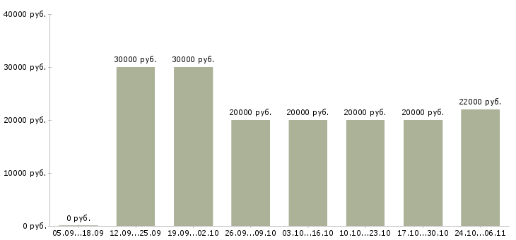 Вакансии управляющий интернет магазином в Уфе - Медиана зарплат управляющий интернет магазином в Уфе за 2 месяца