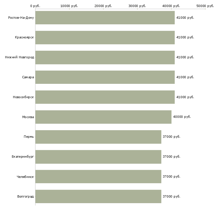 Поиск работы водитель монтажник-Медиана зарплаты для вакансии «водитель монтажник» в других городах