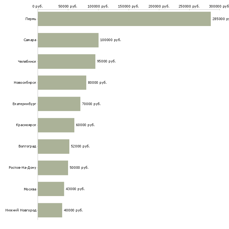 Поиск работы директор производственного предприятия-Медиана зарплаты для вакансии «директор производственного предприятия» в других городах