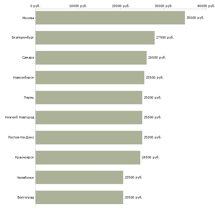 Поиск работы менеджер по обработке заказов-Медиана зарплаты для вакансии «менеджер по обработке заказов» в других городах