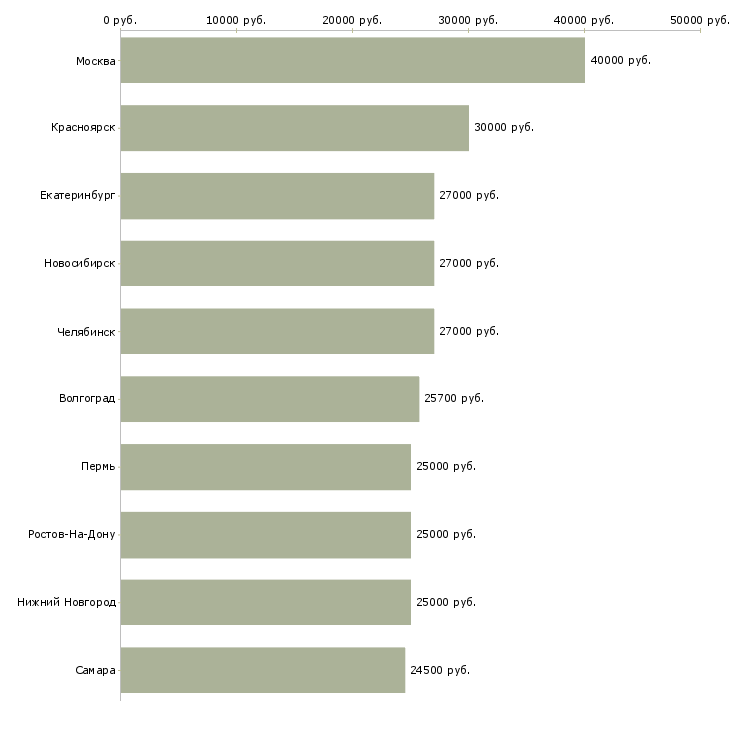 Поиск работы менеджер социальных сетей-Медиана зарплаты для вакансии «менеджер социальных сетей» в других городах