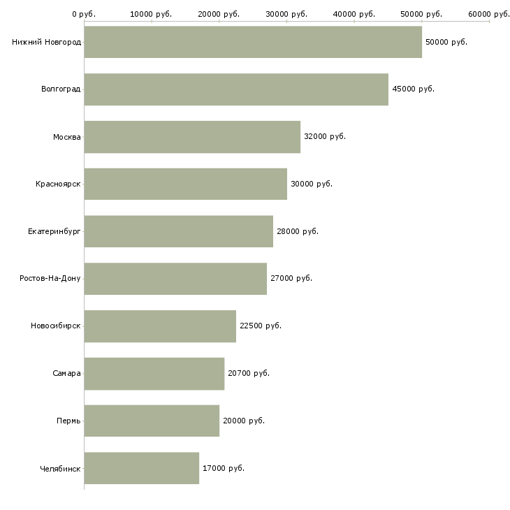 Поиск работы разнорабочие на подсобные работы-Медиана зарплаты для вакансии «разнорабочие на подсобные работы» в других городах