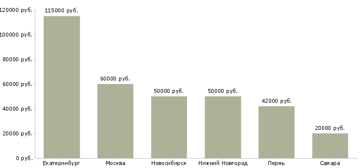 Поиск работы руководитель тендерного отдела-Медиана зарплаты для вакансии «руководитель тендерного отдела» в других городах