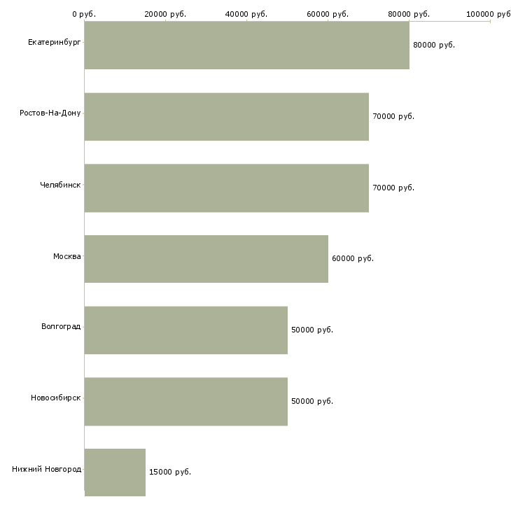 Поиск работы руководитель юридического департамента-Медиана зарплаты для вакансии «руководитель юридического департамента» в других городах