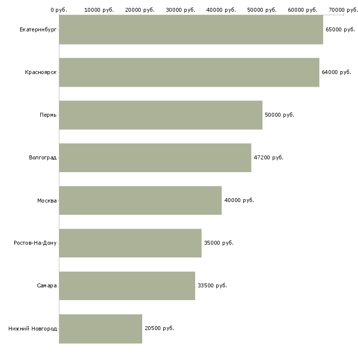 Поиск работы требуется тракторист-Медиана зарплаты для вакансии «требуется тракторист» в других городах