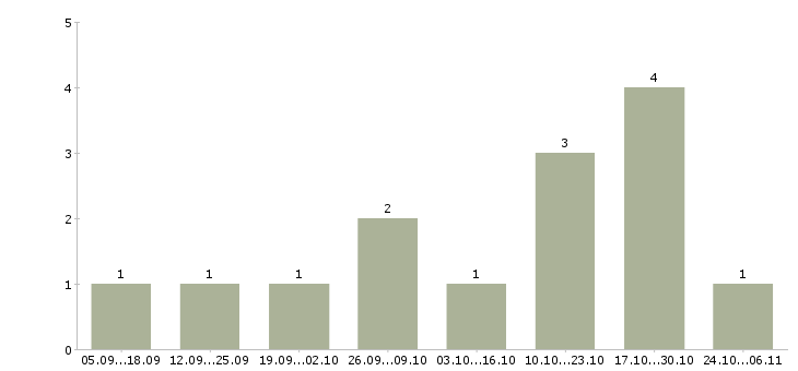 Работа официальный заработок Бурятия - Число вакансий Бурятия по специальности официальный заработок за 2 месяца