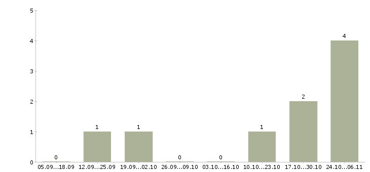 Работа официальный заработок Ингушетия - Число вакансий Ингушетия по специальности официальный заработок за 2 месяца