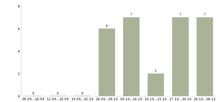 Работа мастер сменный Карелия - Число вакансий Карелия по специальности мастер сменный за 2 месяца