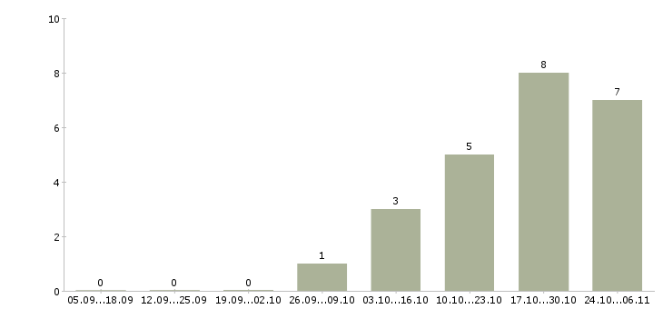 Работа менеджер по обработке заказов Марий эл - Число вакансий Марий эл по специальности менеджер по обработке заказов за 2 месяца