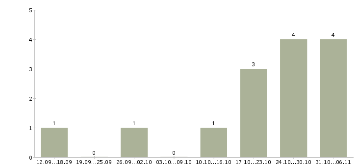 Работа консультант проекта Мордовия - Число вакансий Мордовия по специальности консультант проекта за 2 месяца