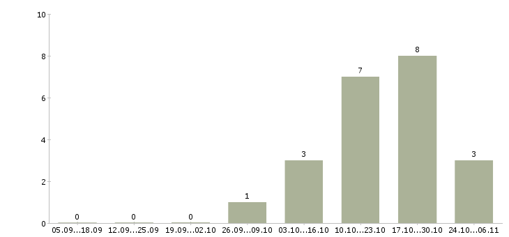 Работа менеджер по обработке заказов Набережные челны - Число вакансий Набережные челны по специальности менеджер по обработке заказов за 2 месяца