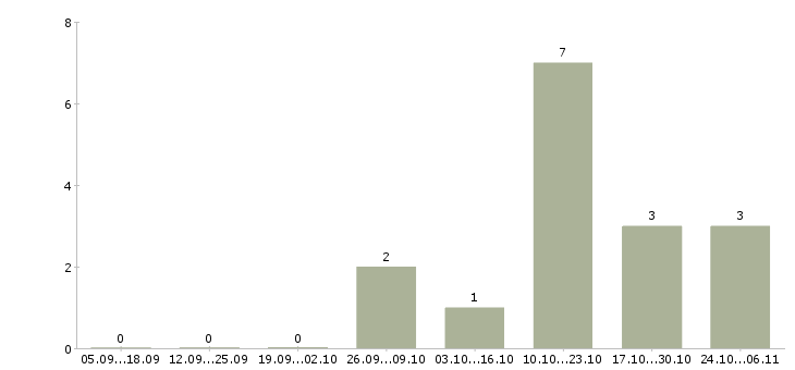 Работа ведущий архитектор Нижний новгород - Число вакансий Нижний новгород по специальности ведущий архитектор за 2 месяца