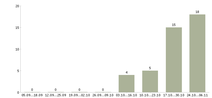 Работа продавец магазин магнит Нижний новгород - Число вакансий Нижний новгород по специальности продавец магазин магнит за 2 месяца