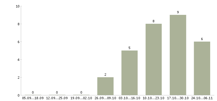 Работа техник по обслуживанию здания Нижний новгород - Число вакансий Нижний новгород по специальности техник по обслуживанию здания за 2 месяца