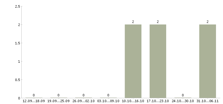 Работа разнорабочие на подработку Ростов-на-дону - Число вакансий Ростов-на-дону по специальности разнорабочие на подработку за 2 месяца