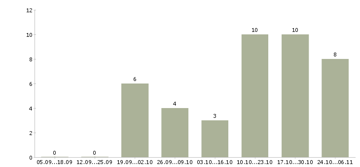 Работа требуется тракторист Санкт-петербург - Число вакансий Санкт-петербург по специальности требуется тракторист за 2 месяца