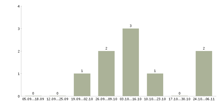 Работа кассир сменный график Симферополь - Число вакансий Симферополь по специальности кассир сменный график за 2 месяца