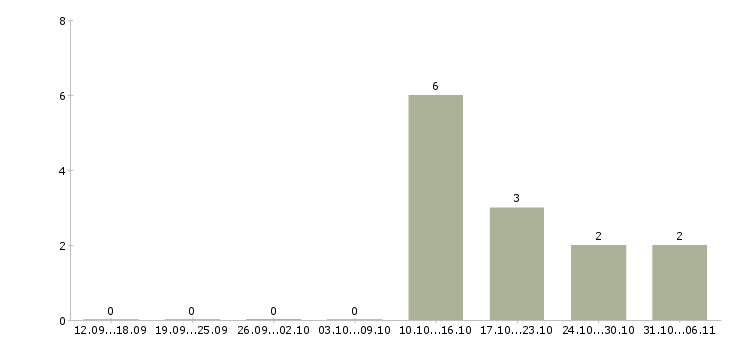 Работа менеджер по продажам 1с Улан-удэ - Число вакансий Улан-удэ по специальности менеджер по продажам 1с за 2 месяца