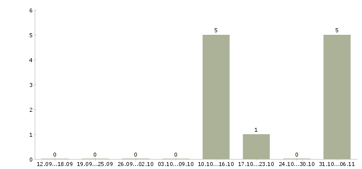 Работа менеджер обработки заказов в Архангельске - Число вакансий в Архангельске по специальности менеджер обработки заказов за 2 месяца