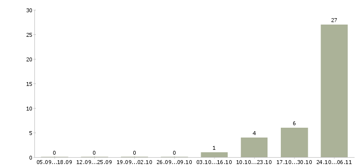 Работа менеджер по упаковке в Астрахани - Число вакансий в Астрахани по специальности менеджер по упаковке за 2 месяца