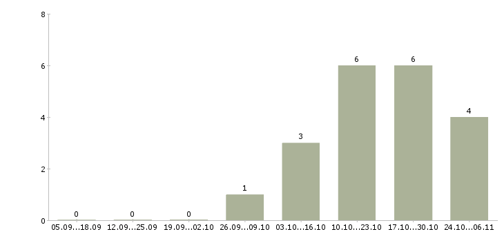 Работа водитель маз в Владимире - Число вакансий в Владимире по специальности водитель маз за 2 месяца