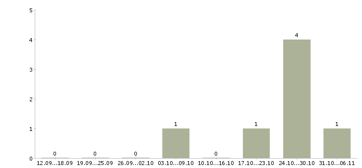 Работа требуется слесарь в Вологде - Число вакансий в Вологде по специальности требуется слесарь за 2 месяца