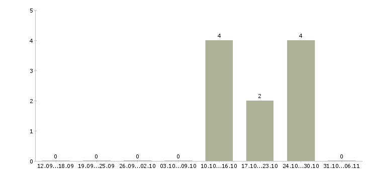 Работа требуются сборщики мебели в Вологде - Число вакансий в Вологде по специальности требуются сборщики мебели за 2 месяца