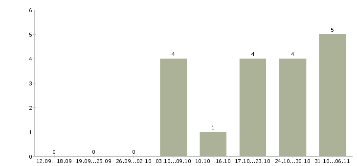 Работа начальник службы контроля в Иркутске - Число вакансий в Иркутске по специальности начальник службы контроля за 2 месяца