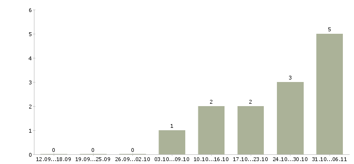 Работа рабочий по уборке территории в Казани - Число вакансий в Казани по специальности рабочий по уборке территории за 2 месяца
