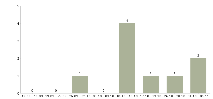 Работа менеджер для студентов в Калининграде - Число вакансий в Калининграде по специальности менеджер для студентов за 2 месяца