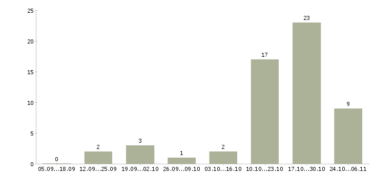 Работа менеджер по развитию персонала в Калининграде - Число вакансий в Калининграде по специальности менеджер по развитию персонала за 2 месяца