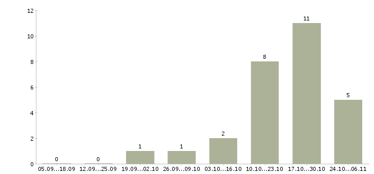 Работа специалист отдела развития в Калининграде - Число вакансий в Калининграде по специальности специалист отдела развития за 2 месяца