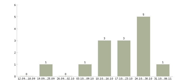 Работа менеджер по социальным сетям в Калуге - Число вакансий в Калуге по специальности менеджер по социальным сетям за 2 месяца
