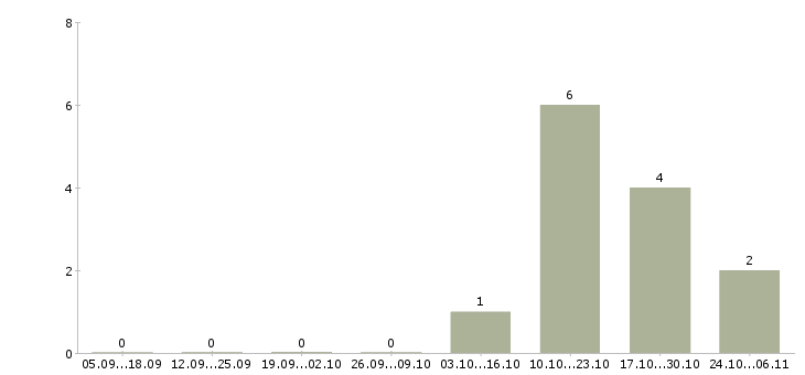 Работа менеджер по делопроизводству в Кирове - Число вакансий в Кирове по специальности менеджер по делопроизводству за 2 месяца
