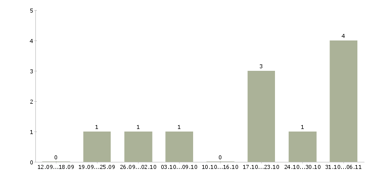 Работа удаленно для женщин в Кирове - Число вакансий в Кирове по специальности удаленно для женщин за 2 месяца