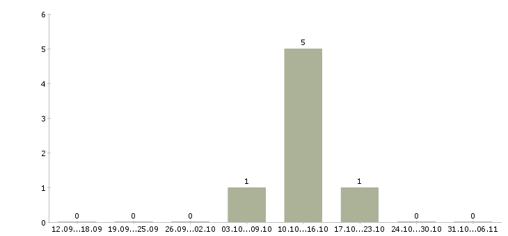 Работа менеджер по привлечению клиентов в Коломне - Число вакансий в Коломне по специальности менеджер по привлечению клиентов за 2 месяца