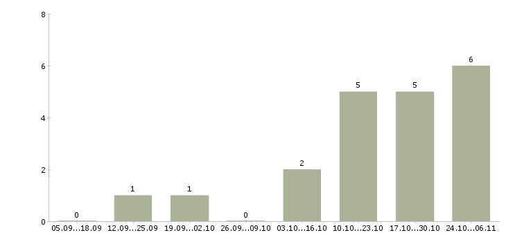 Работа торговый представитель на автомобиле компании в Королеве - Число вакансий в Королеве по специальности торговый представитель на автомобиле компании за 2 месяца