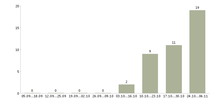 Работа инженер по надзору за строительством в Красноярске - Число вакансий в Красноярске по специальности инженер по надзору за строительством за 2 месяца